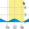 North Fleming Key tide chart for Wednesday, April 5, 2023