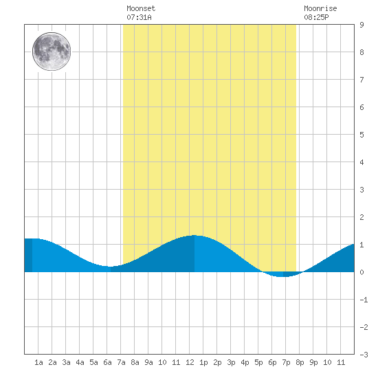 North Fleming Key tide chart for Thursday, April 6, 2023