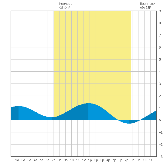 North Fleming Key tide chart for Friday, April 7, 2023