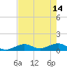 North Fleming Key tide chart for Sunday, May 14, 2023