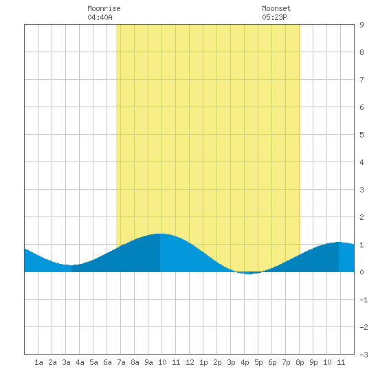 North Fleming Key tide chart for Tuesday, May 16, 2023