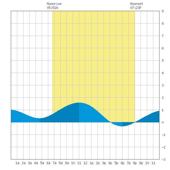 North Fleming Key tide chart for Thursday, May 18, 2023