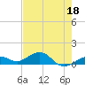 North Fleming Key tide chart for Thursday, May 18, 2023