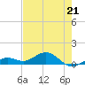North Fleming Key tide chart for Sunday, May 21, 2023