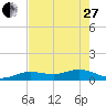 North Fleming Key tide chart for Saturday, May 27, 2023