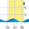 North Fleming Key tide chart for Wednesday, May 3, 2023
