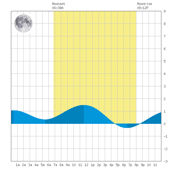 North Fleming Key tide chart for Friday, May 5, 2023