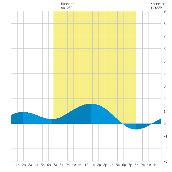 North Fleming Key tide chart for Sunday, May 7, 2023