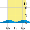 North Fleming Key tide chart for Sunday, June 11, 2023