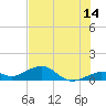 North Fleming Key tide chart for Wednesday, June 14, 2023