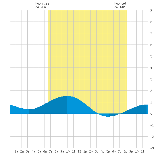 North Fleming Key tide chart for Thursday, June 15, 2023