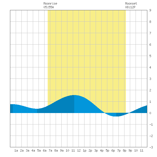 North Fleming Key tide chart for Saturday, June 17, 2023