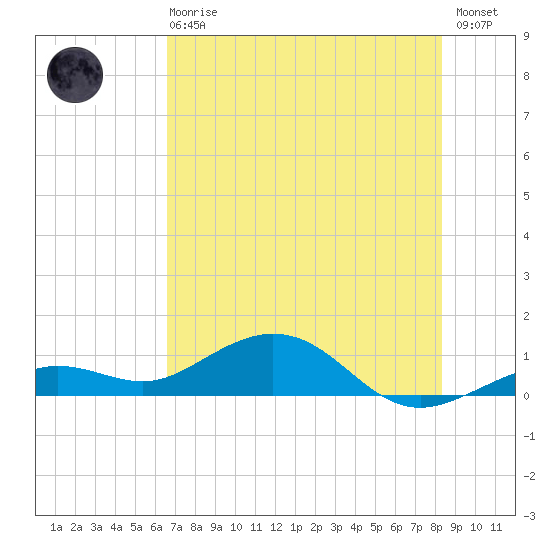 North Fleming Key tide chart for Sunday, June 18, 2023