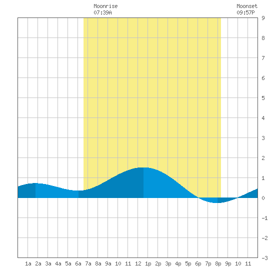 North Fleming Key tide chart for Monday, June 19, 2023