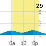 North Fleming Key tide chart for Sunday, June 25, 2023
