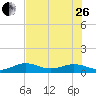 North Fleming Key tide chart for Monday, June 26, 2023