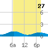 North Fleming Key tide chart for Tuesday, June 27, 2023