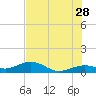 North Fleming Key tide chart for Wednesday, June 28, 2023