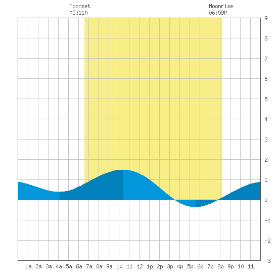 North Fleming Key tide chart for Friday, June 2, 2023