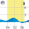 North Fleming Key tide chart for Saturday, June 3, 2023