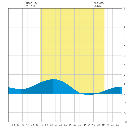 North Fleming Key tide chart for Friday, July 14, 2023