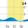 North Fleming Key tide chart for Friday, July 14, 2023