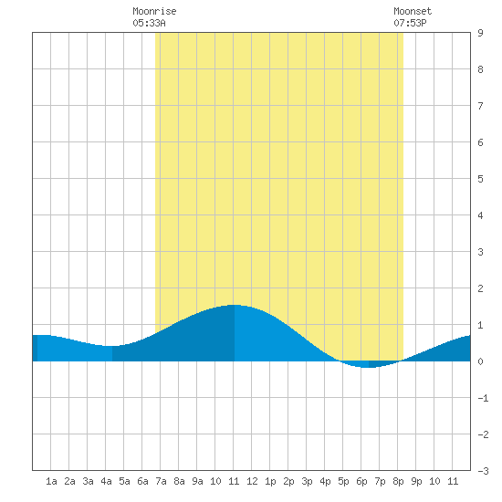 North Fleming Key tide chart for Sunday, July 16, 2023