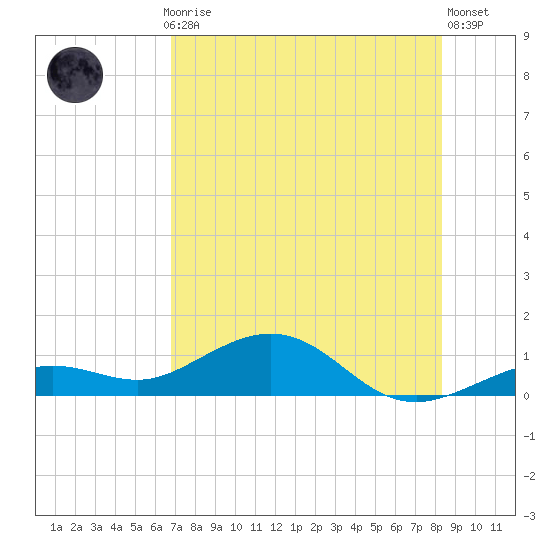 North Fleming Key tide chart for Monday, July 17, 2023