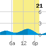 North Fleming Key tide chart for Friday, July 21, 2023