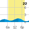 North Fleming Key tide chart for Saturday, July 22, 2023