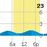 North Fleming Key tide chart for Sunday, July 23, 2023