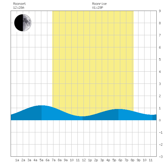North Fleming Key tide chart for Tuesday, July 25, 2023