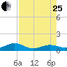 North Fleming Key tide chart for Tuesday, July 25, 2023