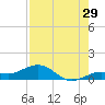 North Fleming Key tide chart for Saturday, July 29, 2023