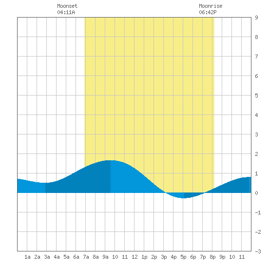 North Fleming Key tide chart for Sunday, July 30, 2023
