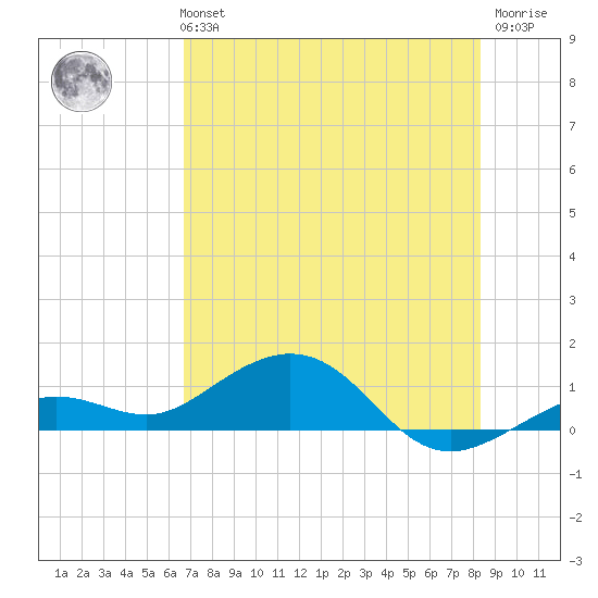 North Fleming Key tide chart for Monday, July 3, 2023