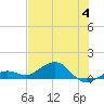 North Fleming Key tide chart for Tuesday, July 4, 2023