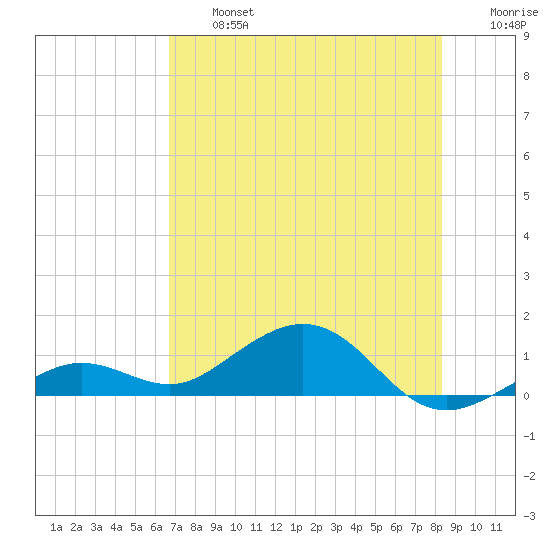 North Fleming Key tide chart for Wednesday, July 5, 2023