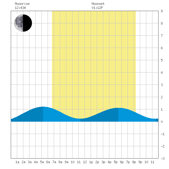 North Fleming Key tide chart for Sunday, July 9, 2023