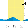North Fleming Key tide chart for Monday, August 14, 2023
