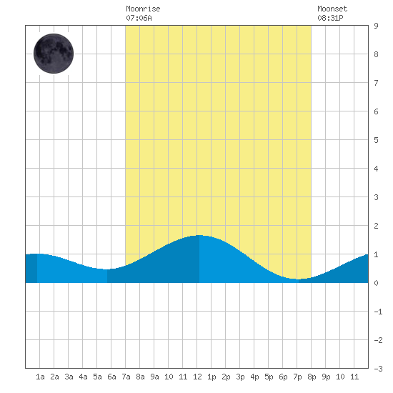 North Fleming Key tide chart for Wednesday, August 16, 2023