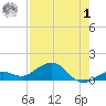 North Fleming Key tide chart for Tuesday, August 1, 2023