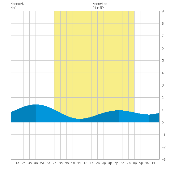 North Fleming Key tide chart for Wednesday, August 23, 2023