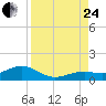 North Fleming Key tide chart for Thursday, August 24, 2023