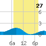 North Fleming Key tide chart for Sunday, August 27, 2023