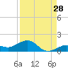 North Fleming Key tide chart for Monday, August 28, 2023