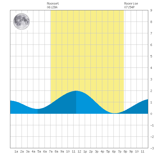 North Fleming Key tide chart for Wednesday, August 30, 2023