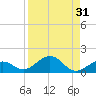 North Fleming Key tide chart for Thursday, August 31, 2023