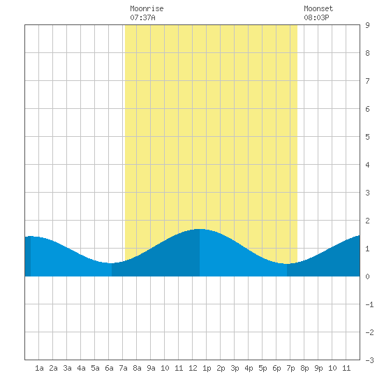 North Fleming Key tide chart for Friday, September 15, 2023