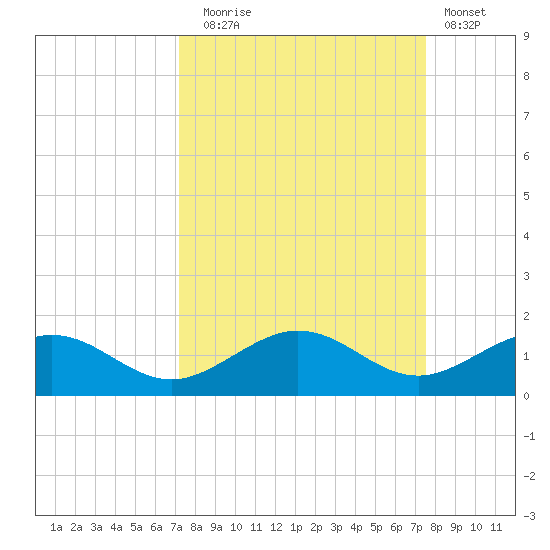 North Fleming Key tide chart for Saturday, September 16, 2023